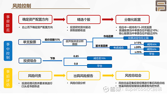 四 风控策略