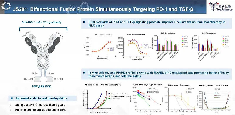 国内首款 君实pd 1 Tgfb 双抗临床申请获受理2 月24 日 Cde 官网显示 君实生物js201 注射液临床申请获受理 Js201 是一款
