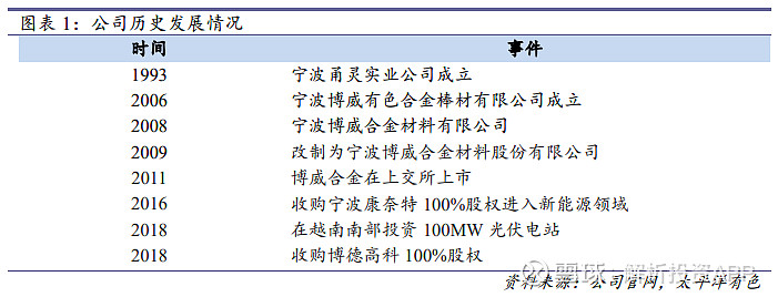 高评分 低估值系列之 博威合金 上周末金融市场讨论最多的 莫过于大宗商品了 年在新冠疫情困扰下 世界各国为了让经济不受过大冲击 持续 放水