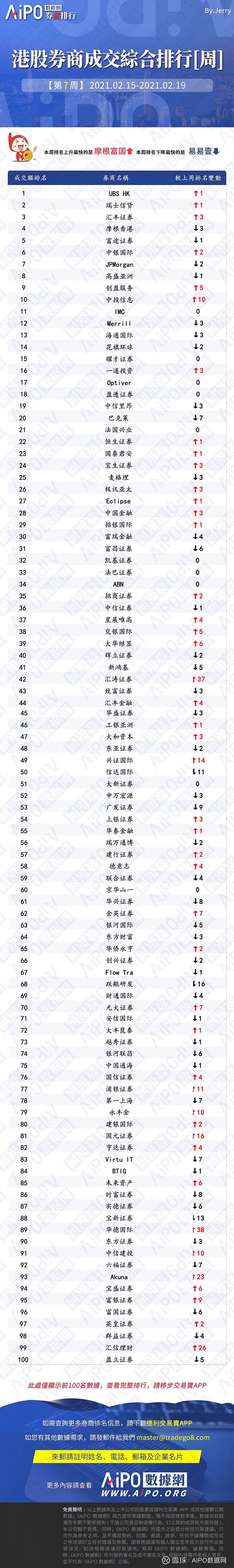 第7 周】港股券商成交综合周排名Top685 2021.02.15-2021.02.19 港股券商成交综合周排名Top685图源： 捷利交易宝