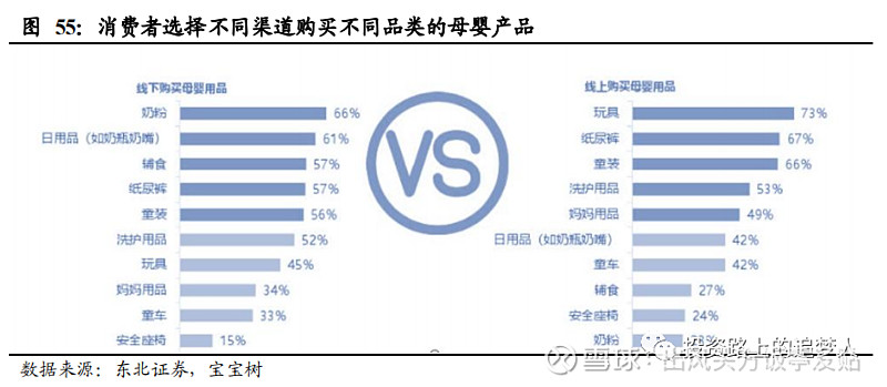 购买频率高的日用品一般采取什么的渠道类型