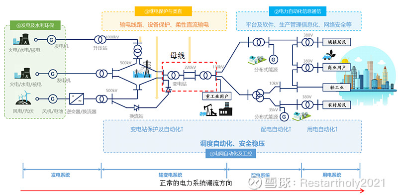 电力线路有各种不同的