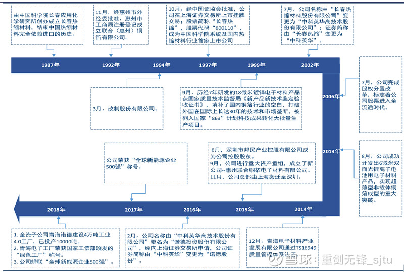 诺德股份基本情况介绍 锂电铜箔 诺德股份 诺德股份一 公司主营业务1 1 公司发展历程诺德股份于1997 年10 月上海交