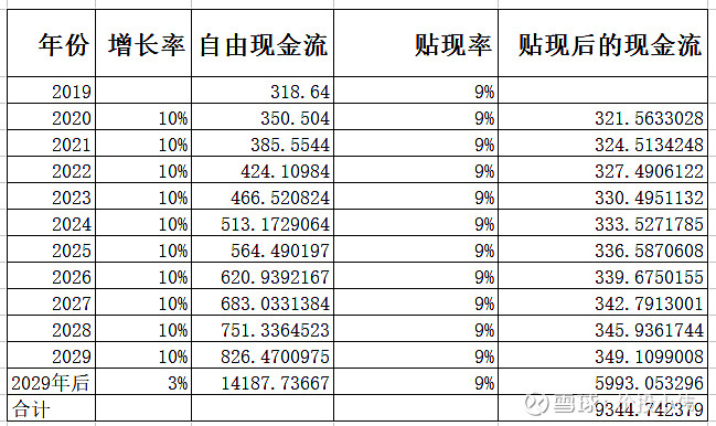 ①預測下一個10年的自由現金流(fcf),把這些未來自由現金流折現成現值