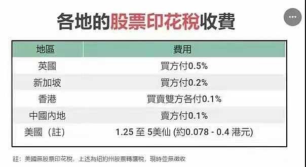 世界各地的股票印花稅收費