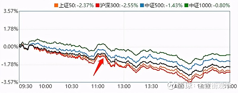 张坤高位分红意味深长 别急 看懂基金分红是咋回事隔夜美股低开高走 大a股它没有跟 美联储重申 美国经济复苏仍充满不确定性 意思 是还不具备条件 流动性不着急收 美股闻声