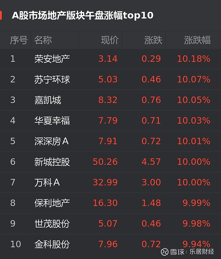 a股2月25日房企股午盘荣安地产涨1018