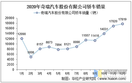 2015-2020年奇瑞汽车股份有限公司轿车产销量情况统计