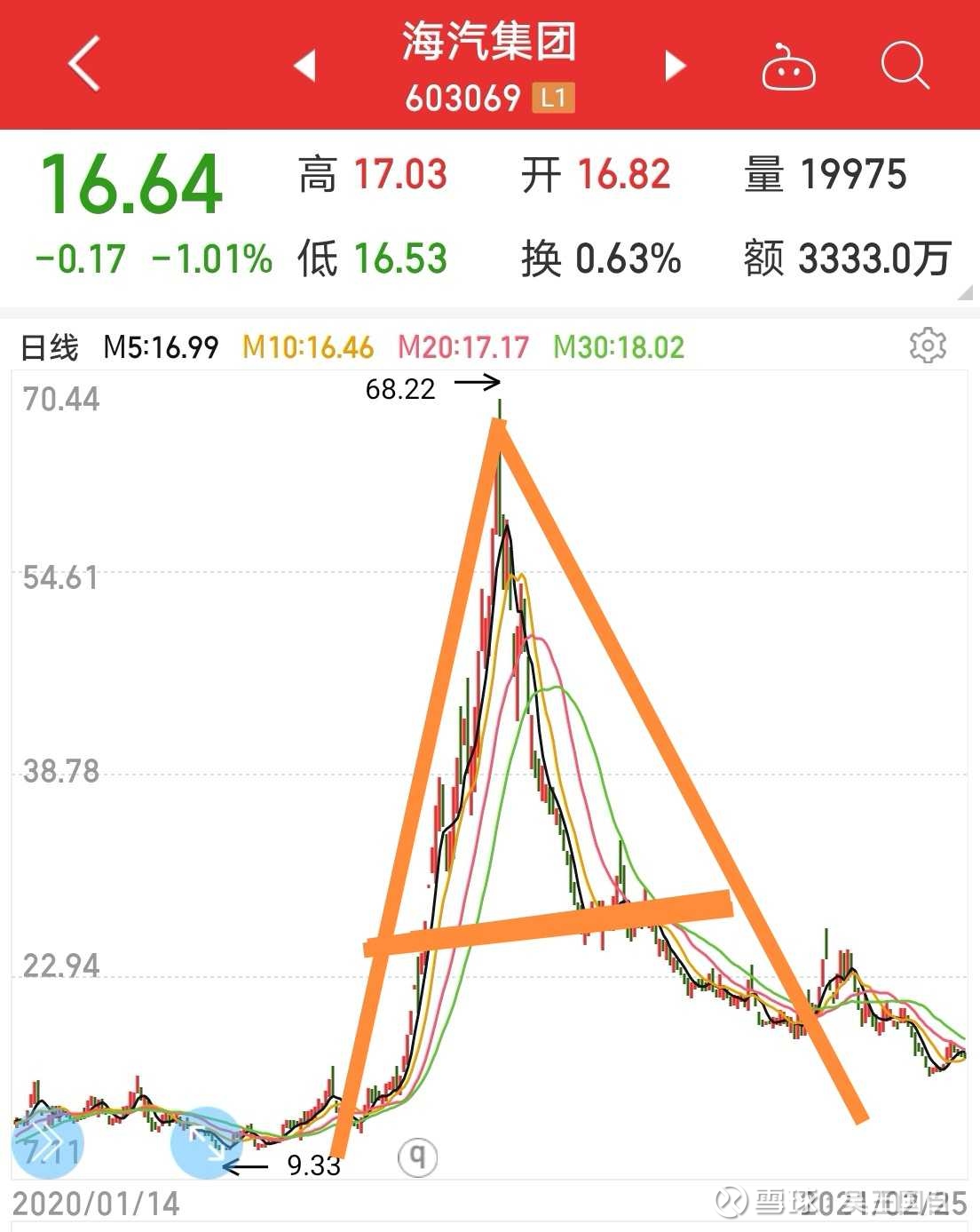 为什么不能追高？ 告诉你一个无厘头的答案吧： 因为这里是A股，不是美股。 大写字母A是直接上去后又直接下来，而纳斯达克的大写字母N是上去下...