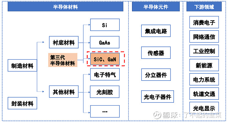 第三代半導體材料產業鏈梳理 #芯片半導體板塊走高中國長城漲停# $揚