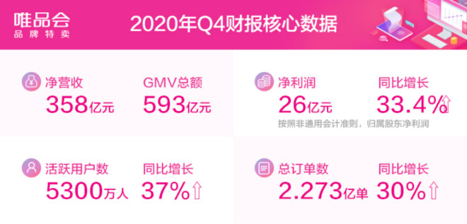 唯品会深入洞察用户需求，好货好价拉动Q4活跃用户大涨37%-科记汇
