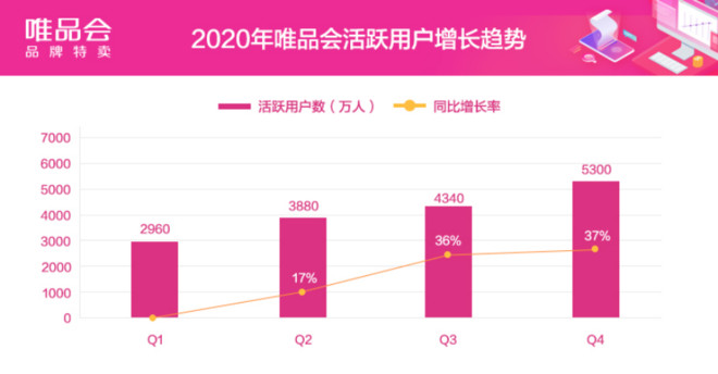 唯品会深入洞察用户需求，好货好价拉动Q4活跃用户大涨37%-科记汇