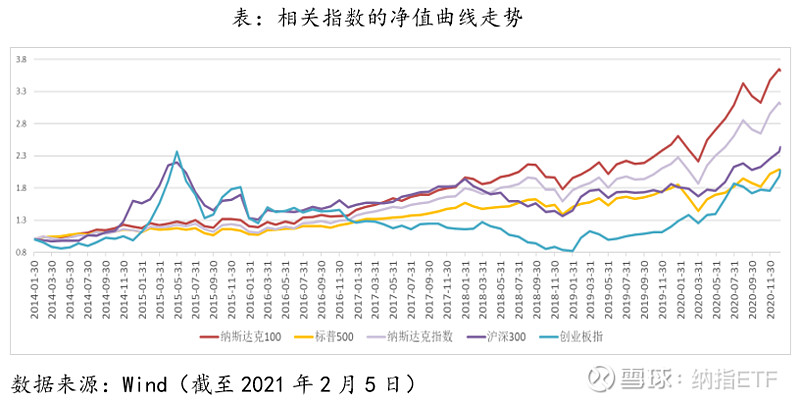 納斯達克100指數投資價值分析