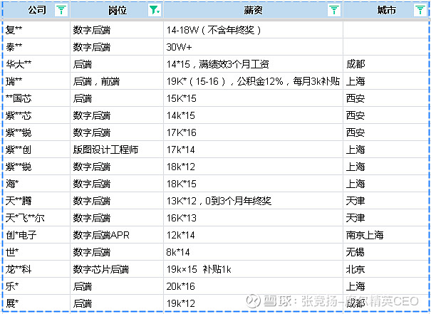 数字ic后端待遇_数字ic后端工具_模拟ic和数字ic区别