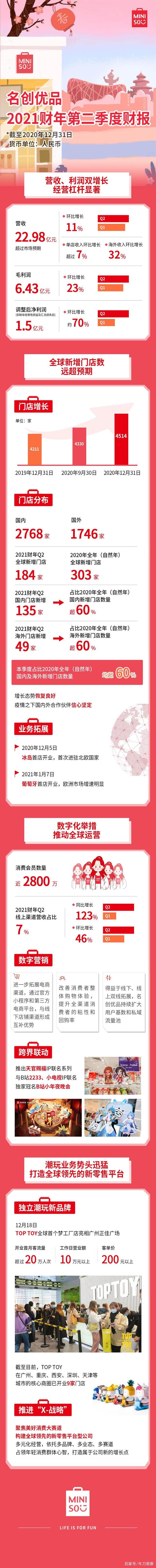 名创优品2021财年Q2财报超预期，净利润环比增长约70%-科记汇