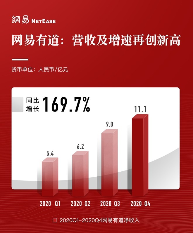 网易2020年净收入736.7亿元，净利润147.1亿元-科记汇