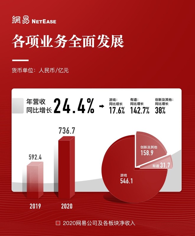 网易2020年净收入736.7亿元，净利润147.1亿元-科记汇