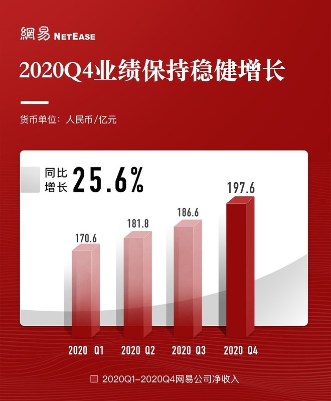 网易2020年净收入736.7亿元，净利润147.1亿元-科记汇