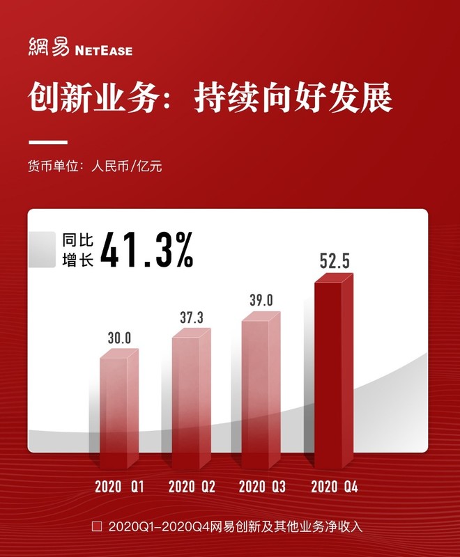 网易2020年净收入736.7亿元，净利润147.1亿元-科记汇