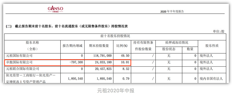 管理层风险以及二股东减持之旅 深度公司分析之元祖股份 三 管理层简历在招股书中 元祖的管理层如下 其中张秀婉一个人兼任董事长和总经理 根据16年招股书披露的信息整理表格如下