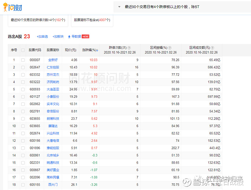 昨天同花順問財選股選出的個股:賺錢效應還是集中在超跌,資金恐高依舊