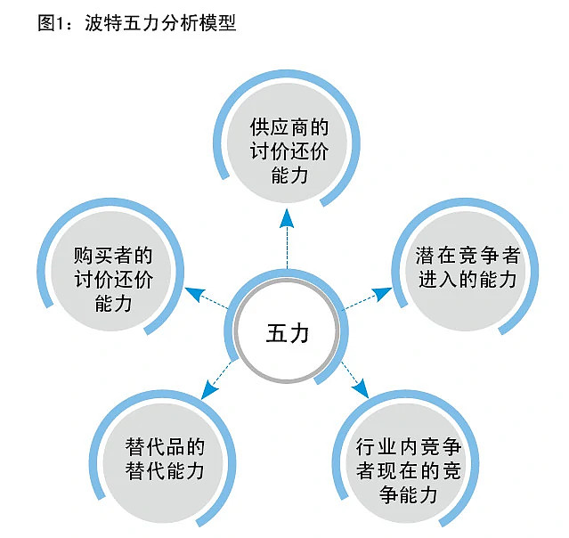用波特五力模型去分析所选标的的竞争力能够迅速帮助你理解投资公司的