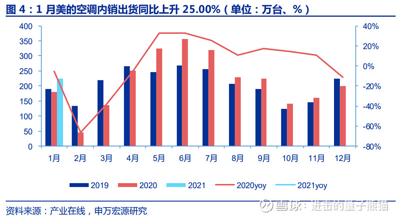 2021年1月空调销售数据深度解读，格力和美的的差距拉开了吗？ 文章首发于微信公众号 “量子熊猫” ，欢迎关注获取更多信息。公众号内还可以获取