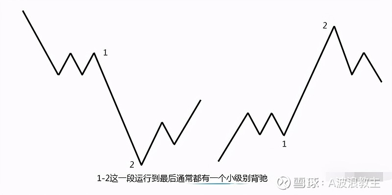 概率较小的终结走法:小转大(本级别上看不出背离)