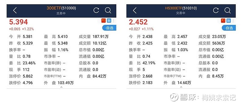 基金科普 八 单位净值vs 累计净值vs复权净值 谁代表了基金真正的赚钱能力 最近有新手朋友问梅姨 同样是跟踪沪深300 的etf 为什么基金净值有高有低 到底买哪个呀 嗯 既然聊到了这个话题