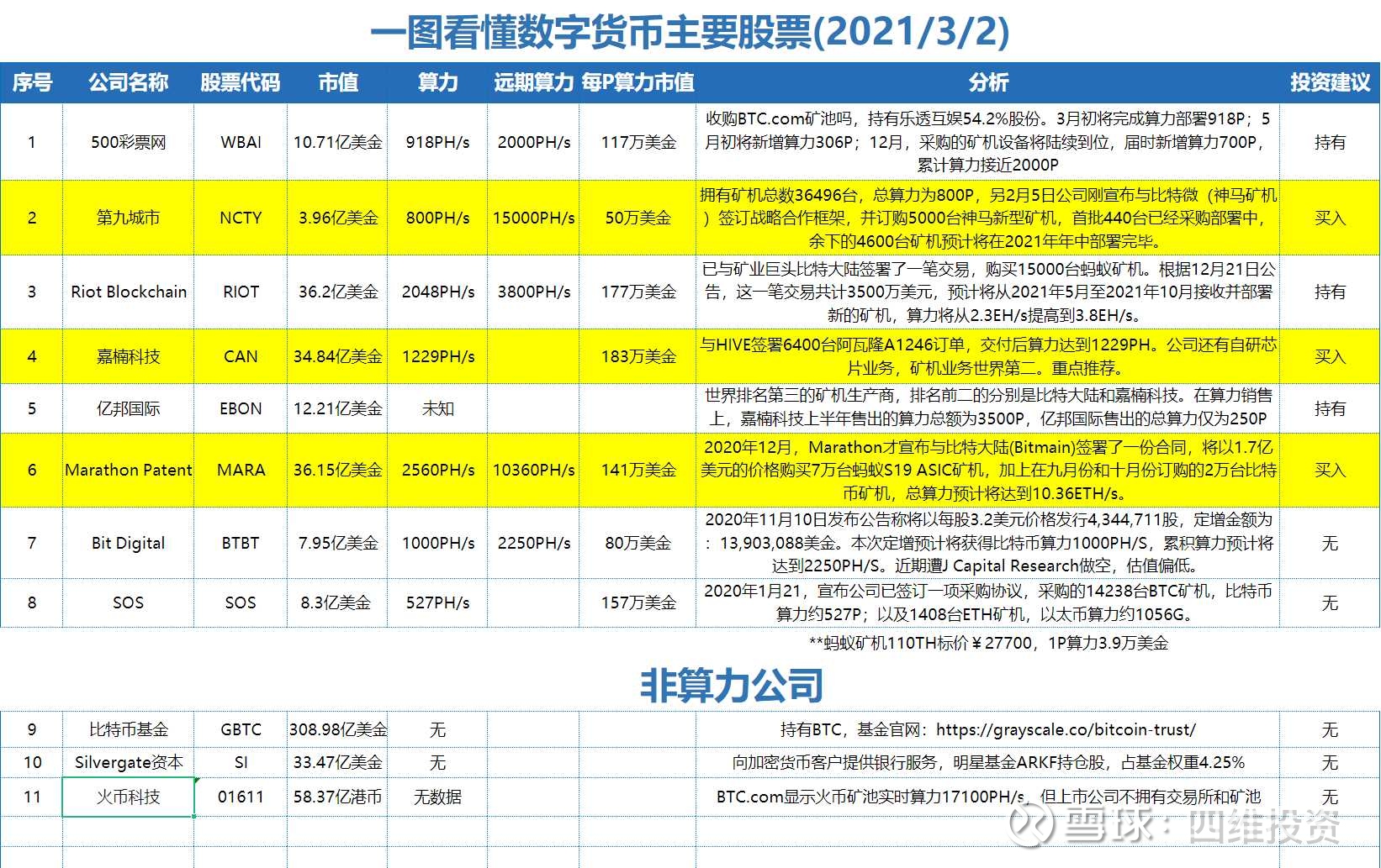 一图看懂数字货币主要股票推荐：1 $第九城市(NCTY)$ 算力市值最小2 $嘉楠科技(CAN)$ 矿机生产商第二，已上市第一3 $Marath...