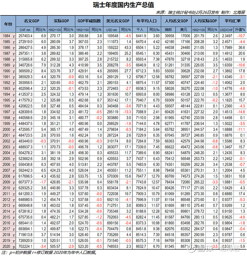 經濟2020年瑞士比利時斯洛文尼亞和芬蘭gdp和人均gdp數據