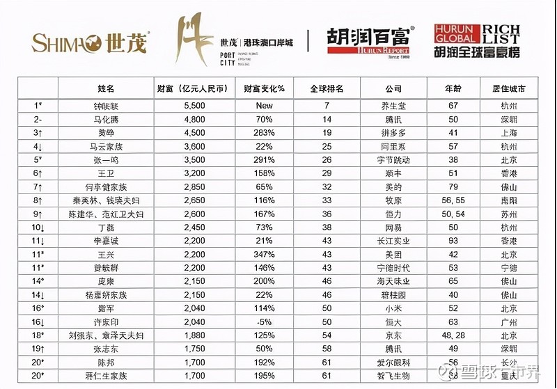 2021胡润全球富豪榜:农夫山泉钟睒睒成亚洲首富