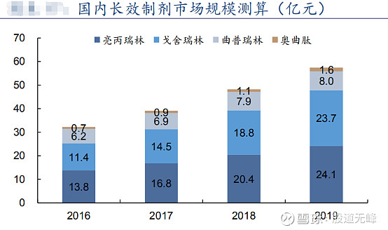 自2000年日本武田製藥的注射用醋酸亮丙瑞林微球——抑那通在中國上市