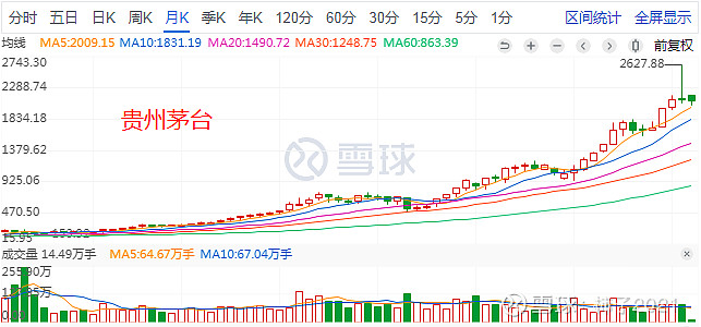 如果我们看茅台的月k线,可以发现茅台的上涨始于2014年1月,起涨点是