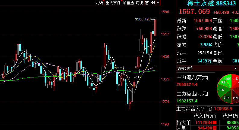 重回主线板块识别主线板块依然清晰