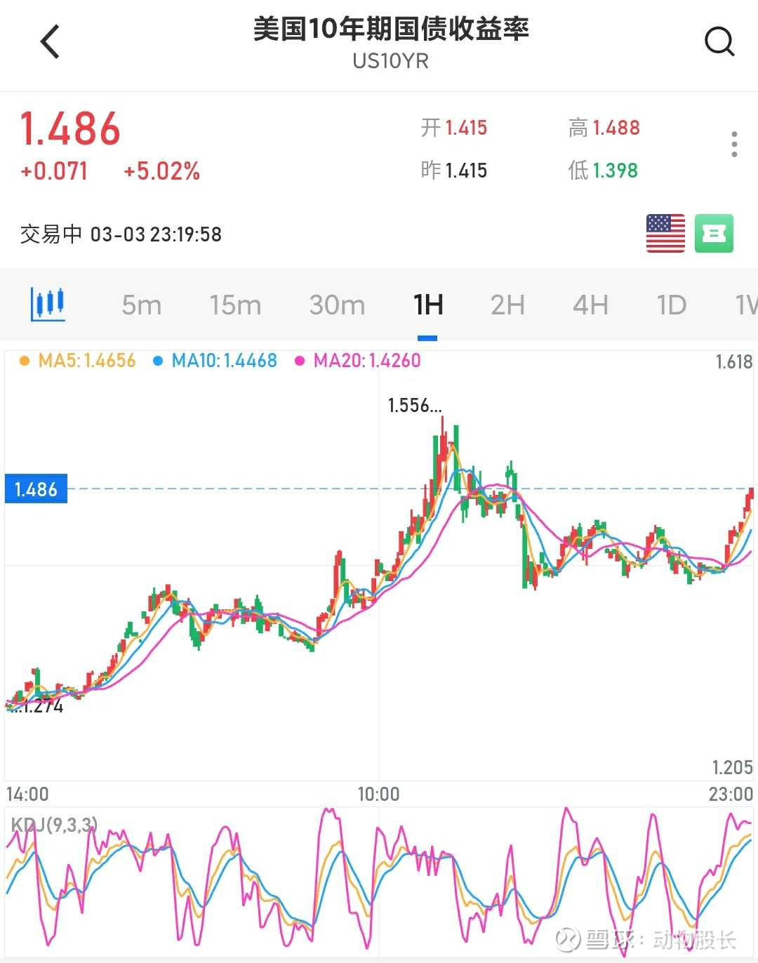 深度聊一聊十年期美债收益率的逻辑自2月10日以来，未经通胀调整的10年期美债收益率已从1.13％升至最高1.61％，上升了48个基点，是一年来的最高水平...