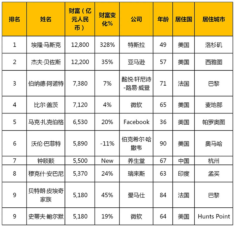 3月2日,胡潤研究院發佈《2021胡潤全球富豪榜》,全球新增412位都抖