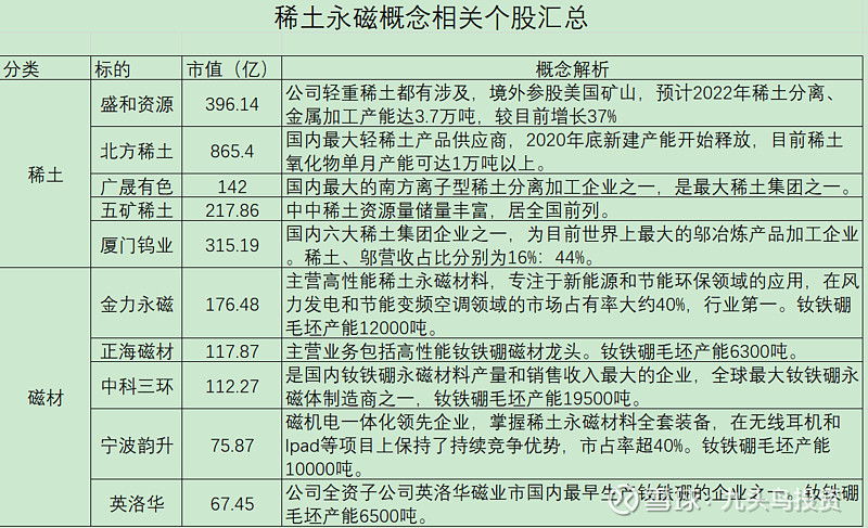 從上圖可以看出,北方稀土市值最大,是整個板塊的中軍,適合穩健的投資