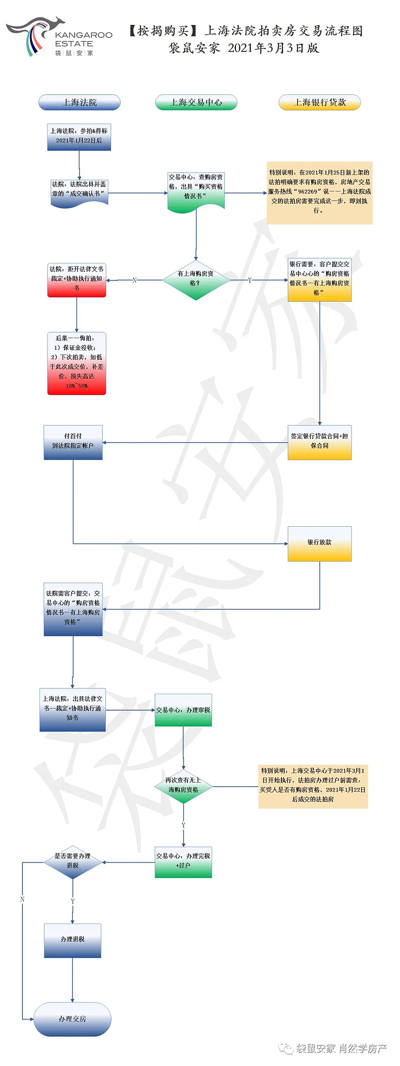 限购后,上海法拍房最新交易流程图【最全/最完整】(2021年3月3日版) 2021年1月22日,上海法拍房正式限购; 2021年1月25日 ...
