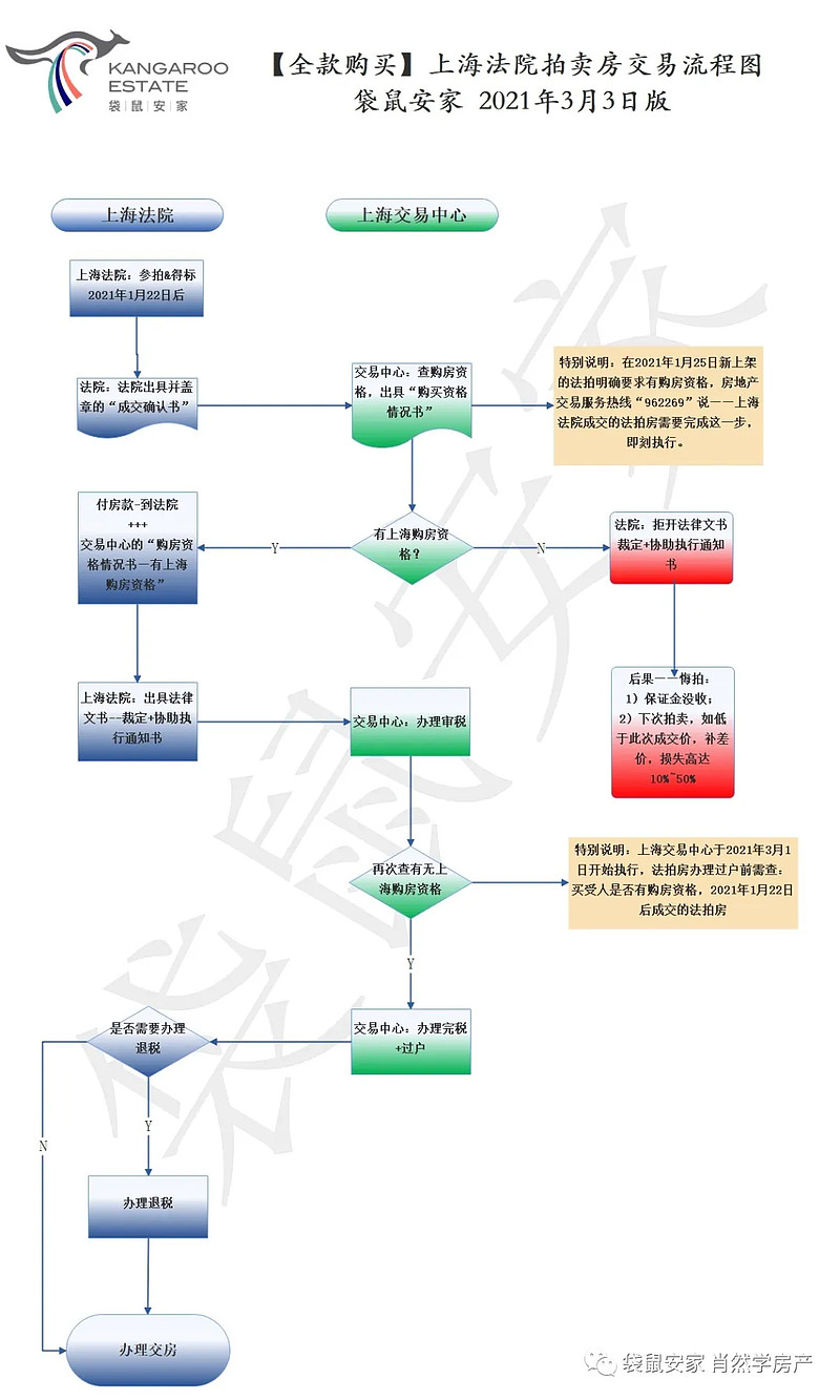 限购后,上海法拍房最新交易流程图【最全/最完整】(2021年3月3日版) 2021年1月22日,上海法拍房正式限购; 2021年1月25日 ...