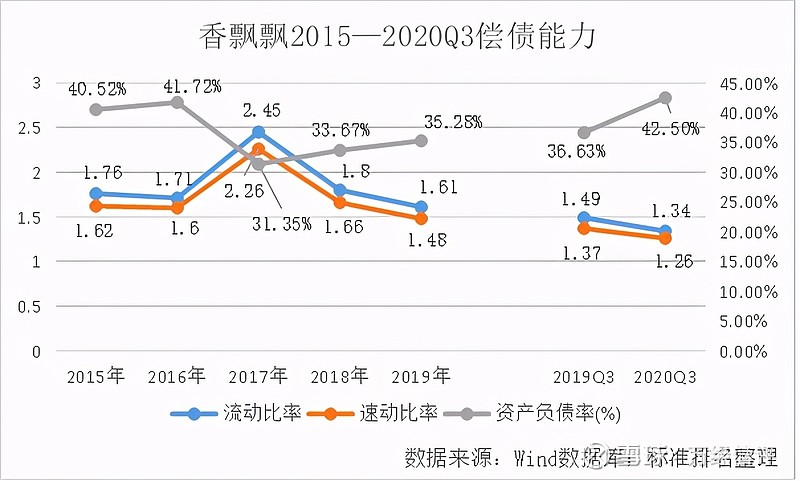 如圖所示,在償債能力方面,從短期償債能力來看,2019年香飄飄的流動