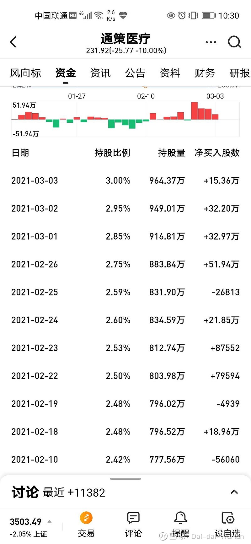 $通策医疗(sh600763)$节后一直在加仓,稳住 - 雪球