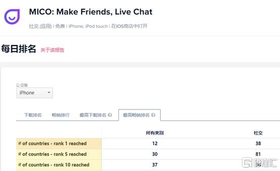 赤子城科技跻身社交赛道头部，预期2020年度收入和净利润大幅增长-科记汇
