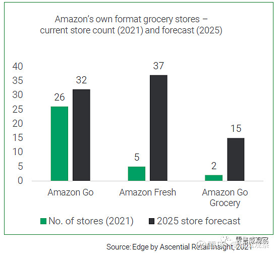 亚马逊go出海伦敦 店铺230平米 商品拿起就走amazon Fresh 拿起就走 生鲜 便利店文 王子威 零售威观察自从18年亚马逊在总部西雅图搞出