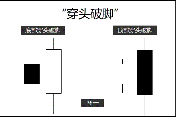 k线不枯燥:5张动图带你看懂"穿头破脚"