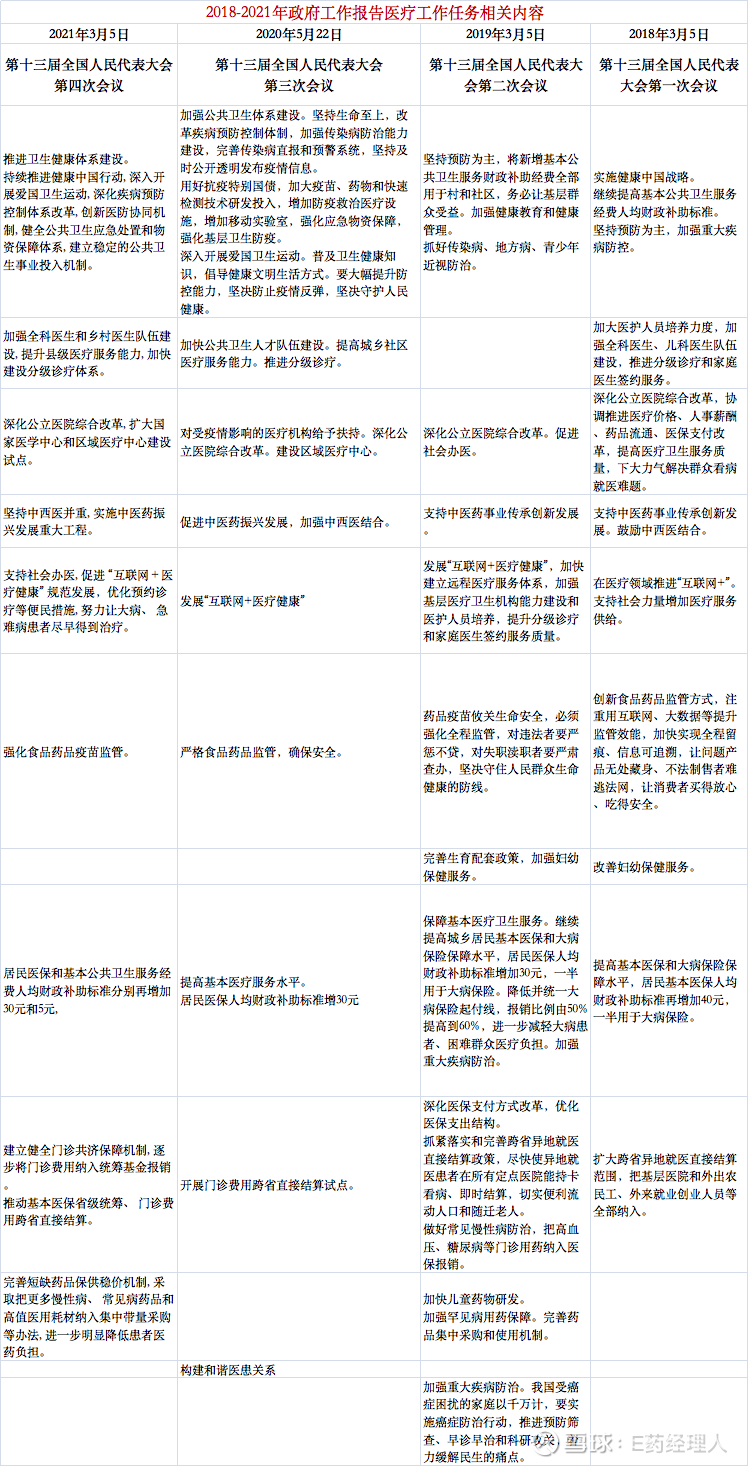 医保省级统筹 对医药产业意味着什么 中药产业21发展重点在哪儿 政府工作报告医药热点请注意 3月5日上午 21年政府工作报告如期进行 与往年的医疗工作任务相比 除了要继续深化疾病预防控制体系改革外 我们发现