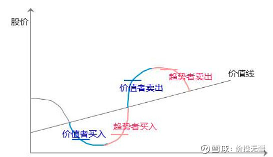 價值投資選股,趨勢交易擇時