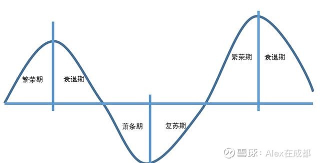 經濟週期的始末一康波與債務