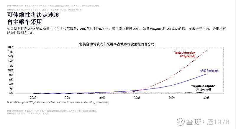 Ark牛市女皇的投资逻辑 关于特斯拉 百度和智能汽车港美股资讯 华盛通 Ark牛市女皇的投资逻辑 关于特斯拉 百度和智能汽车港美股资讯 华盛通