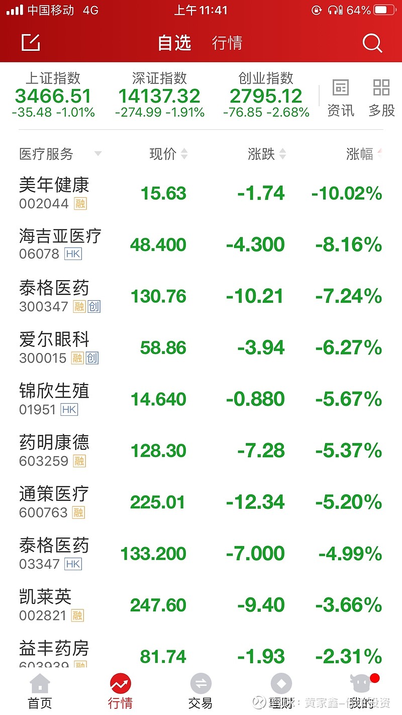 做人不能太贪心呀 看看现在的医疗板块任何股票都脱离不了地心引力 看看现在的医疗板块 几天时间就跌去30 40 爱美客一个月跌去了45 而且还仅仅是开始